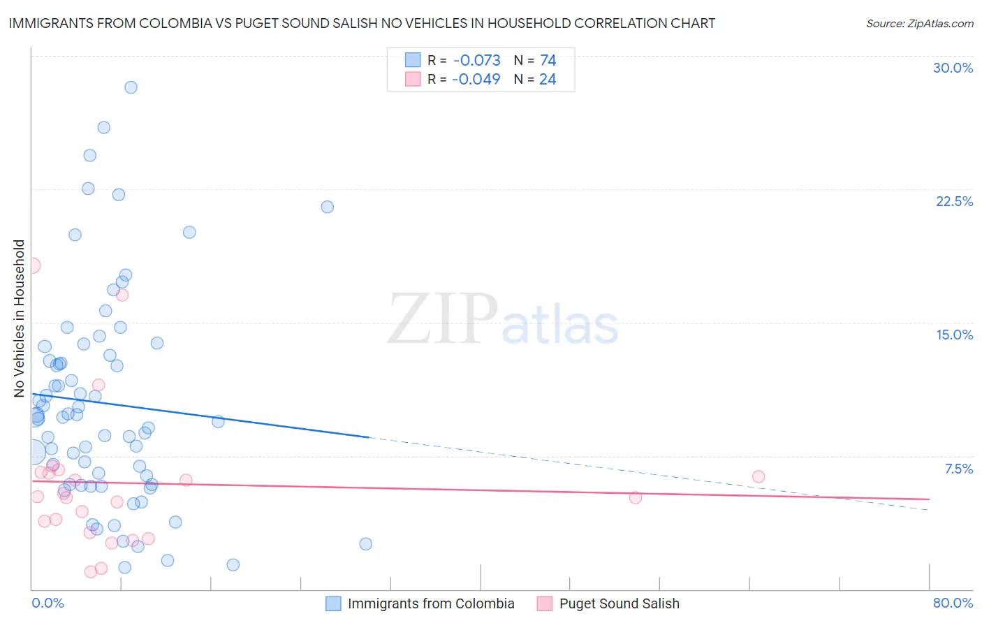 Immigrants from Colombia vs Puget Sound Salish No Vehicles in Household