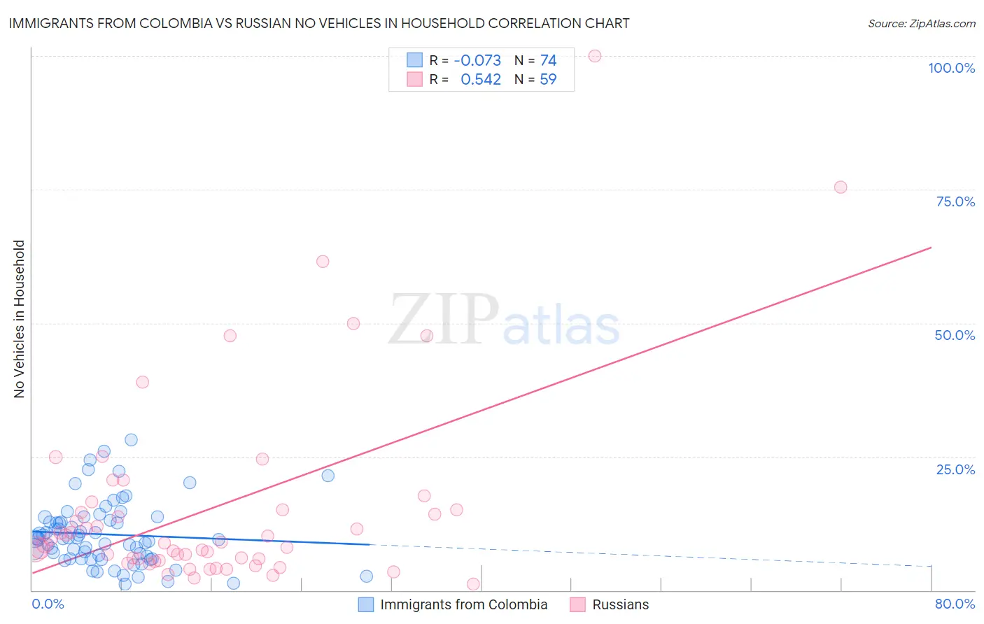Immigrants from Colombia vs Russian No Vehicles in Household