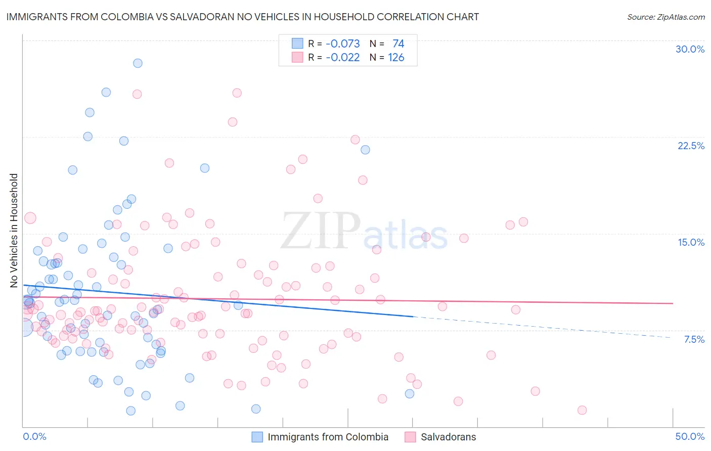 Immigrants from Colombia vs Salvadoran No Vehicles in Household