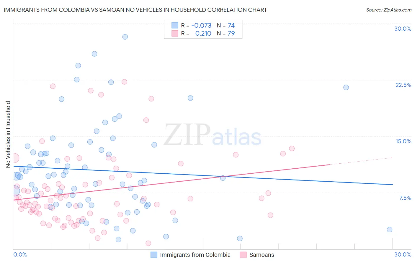 Immigrants from Colombia vs Samoan No Vehicles in Household