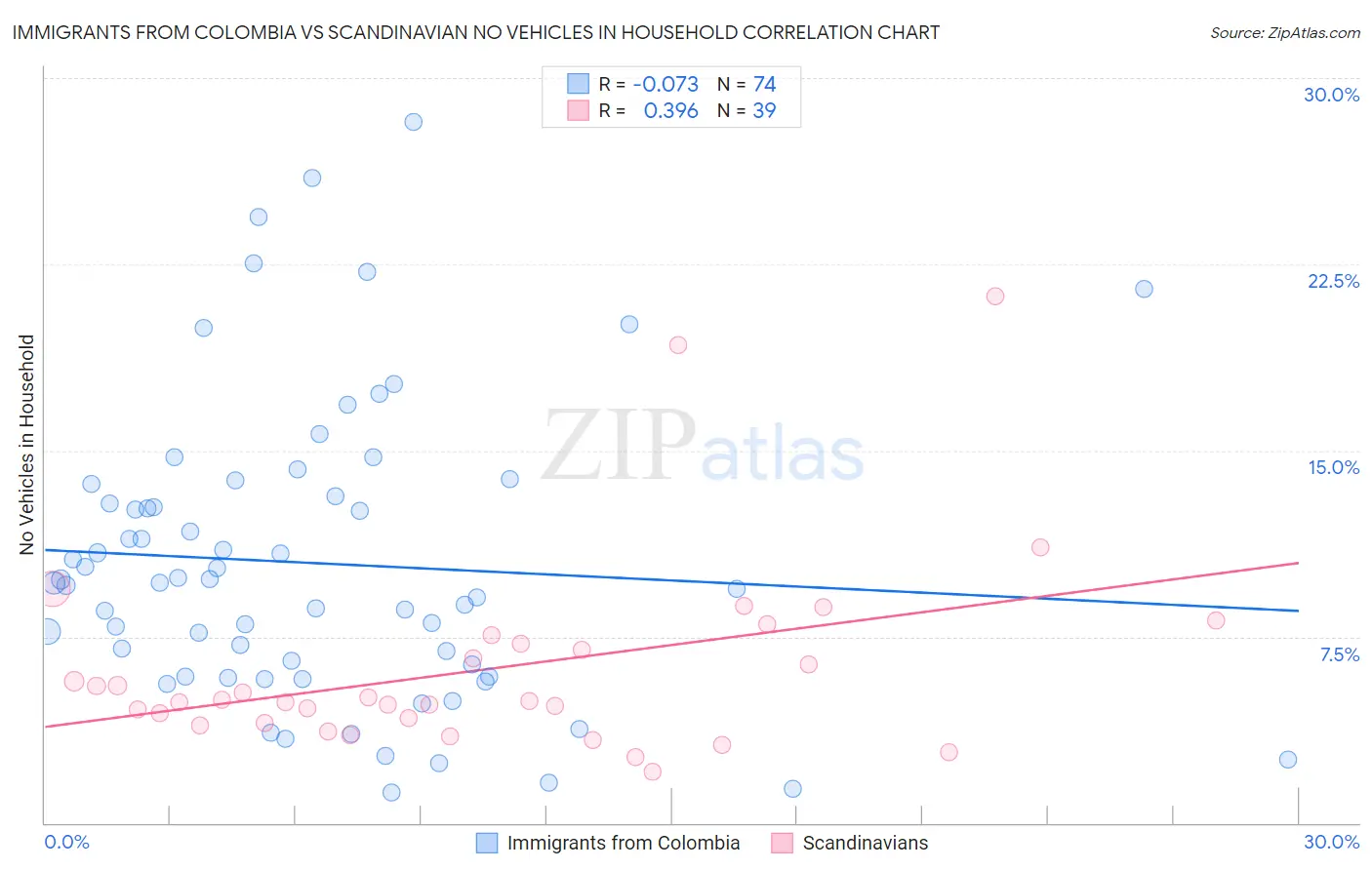 Immigrants from Colombia vs Scandinavian No Vehicles in Household