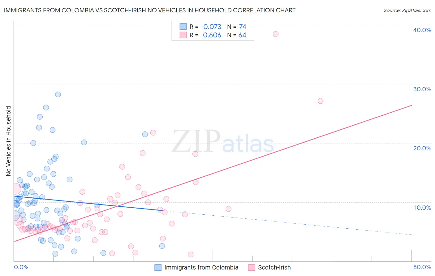 Immigrants from Colombia vs Scotch-Irish No Vehicles in Household