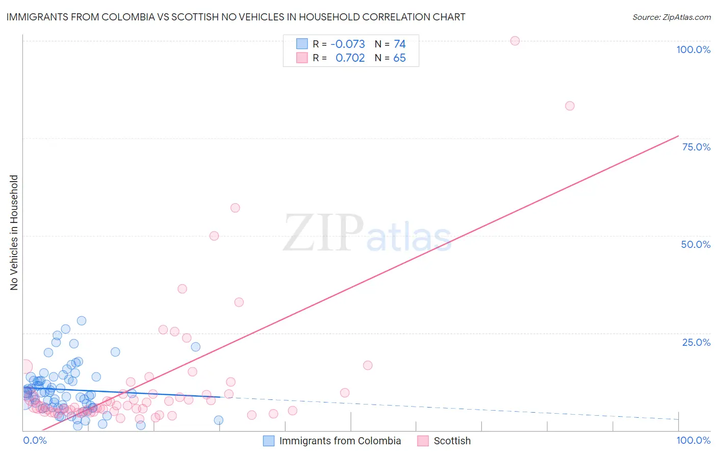 Immigrants from Colombia vs Scottish No Vehicles in Household