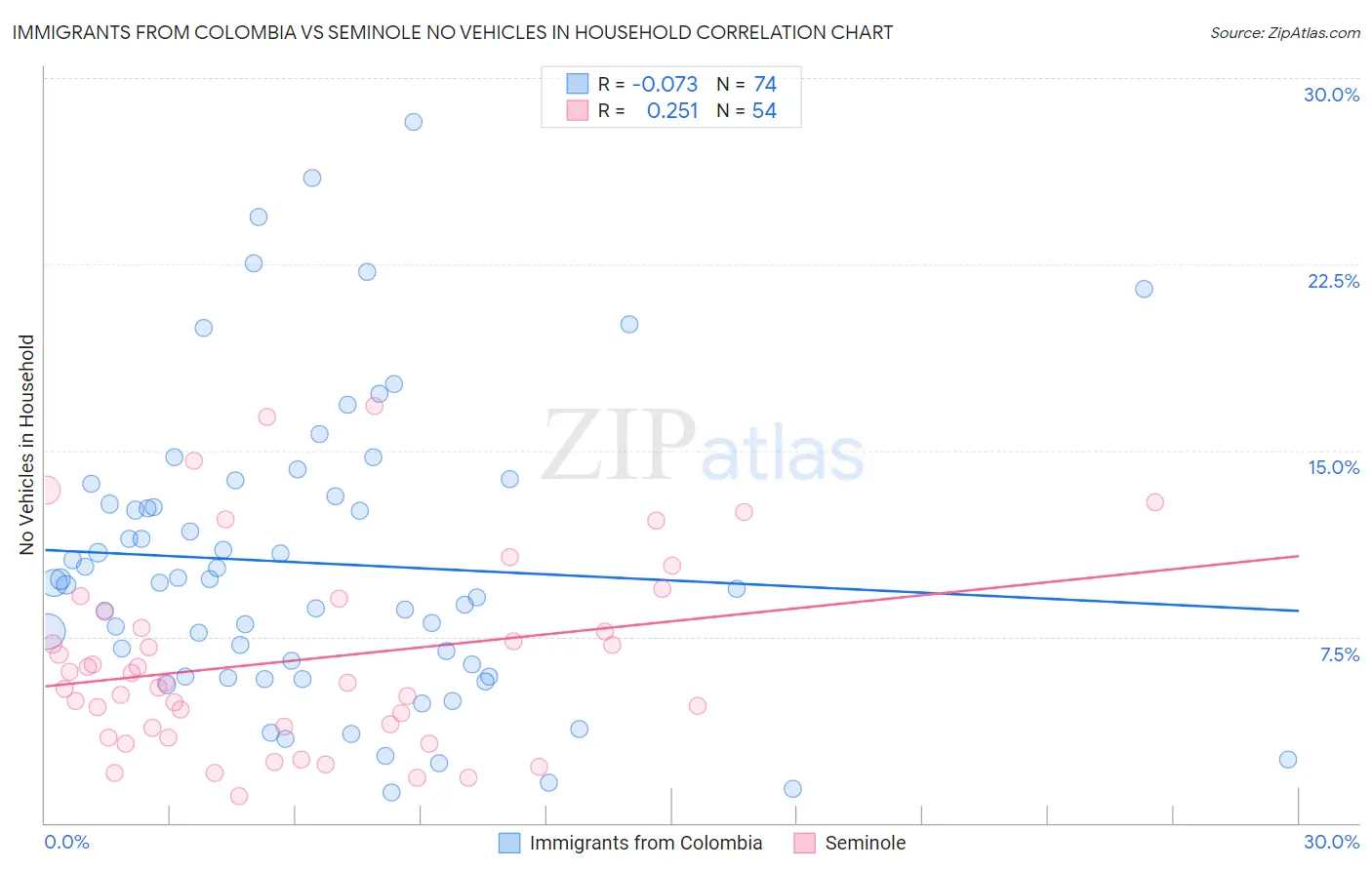 Immigrants from Colombia vs Seminole No Vehicles in Household