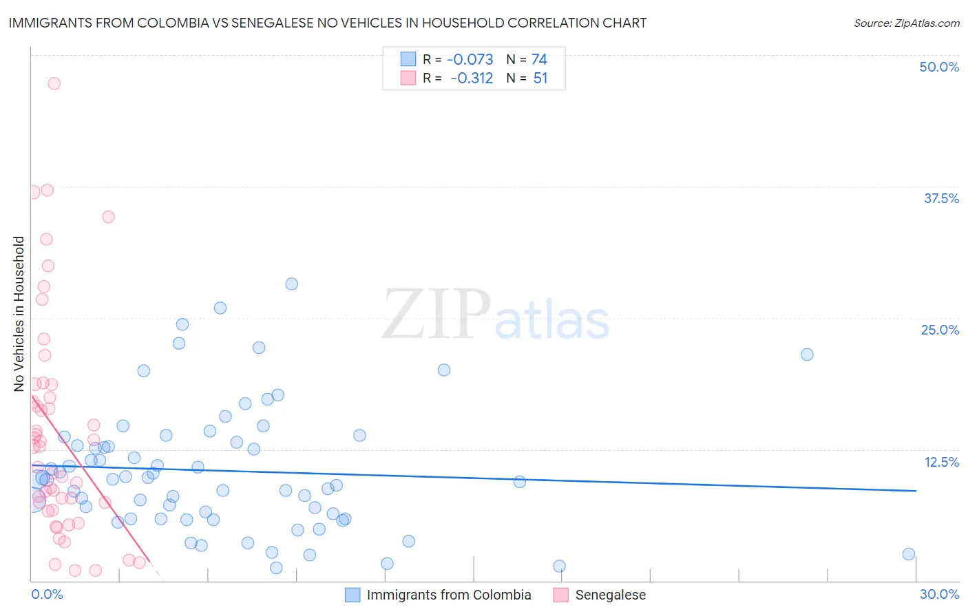 Immigrants from Colombia vs Senegalese No Vehicles in Household