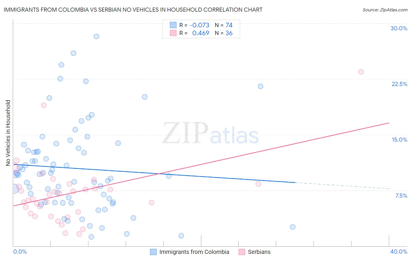 Immigrants from Colombia vs Serbian No Vehicles in Household