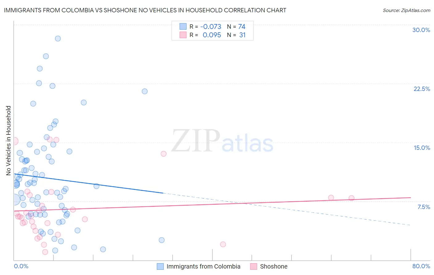 Immigrants from Colombia vs Shoshone No Vehicles in Household