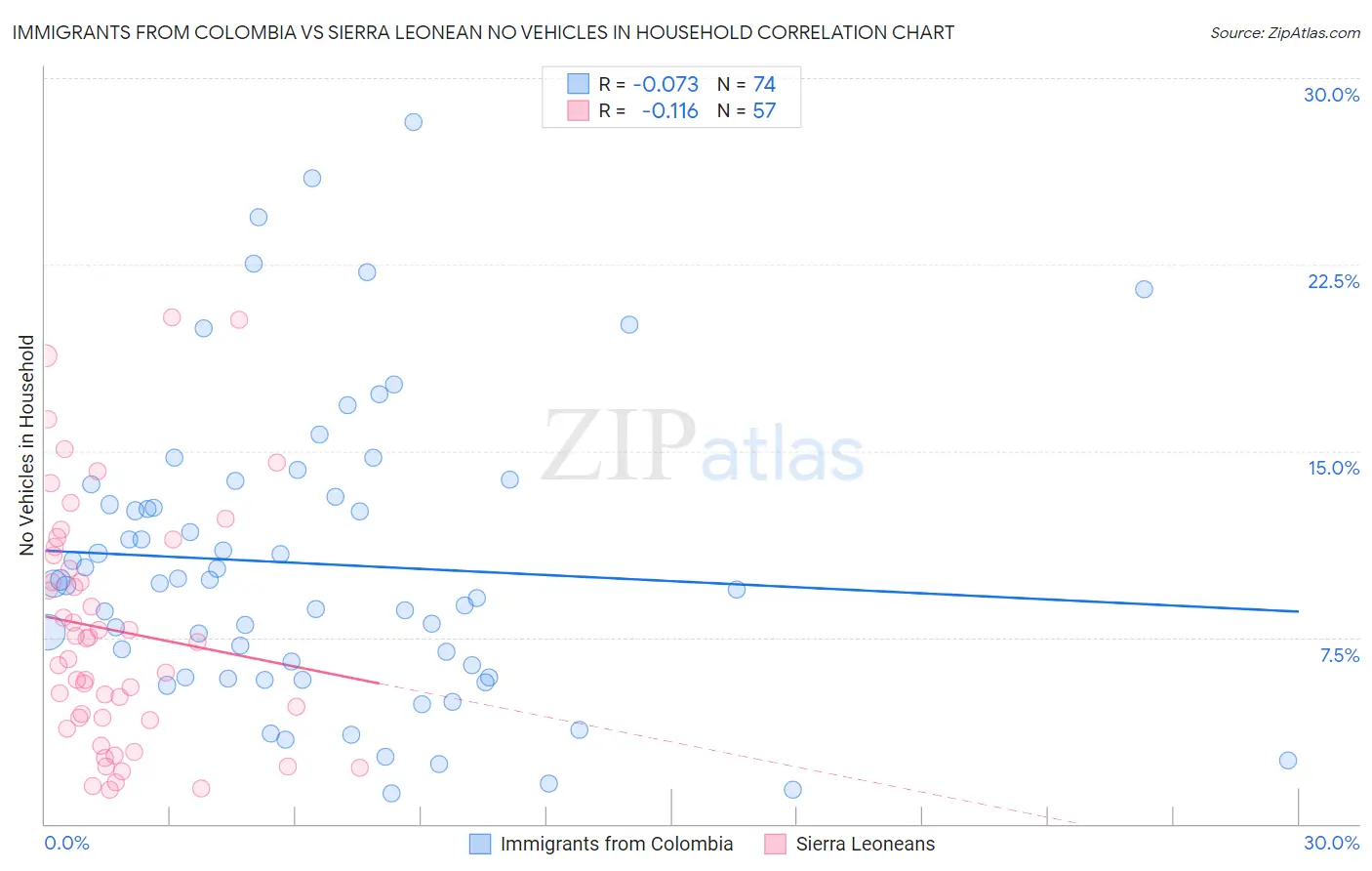 Immigrants from Colombia vs Sierra Leonean No Vehicles in Household