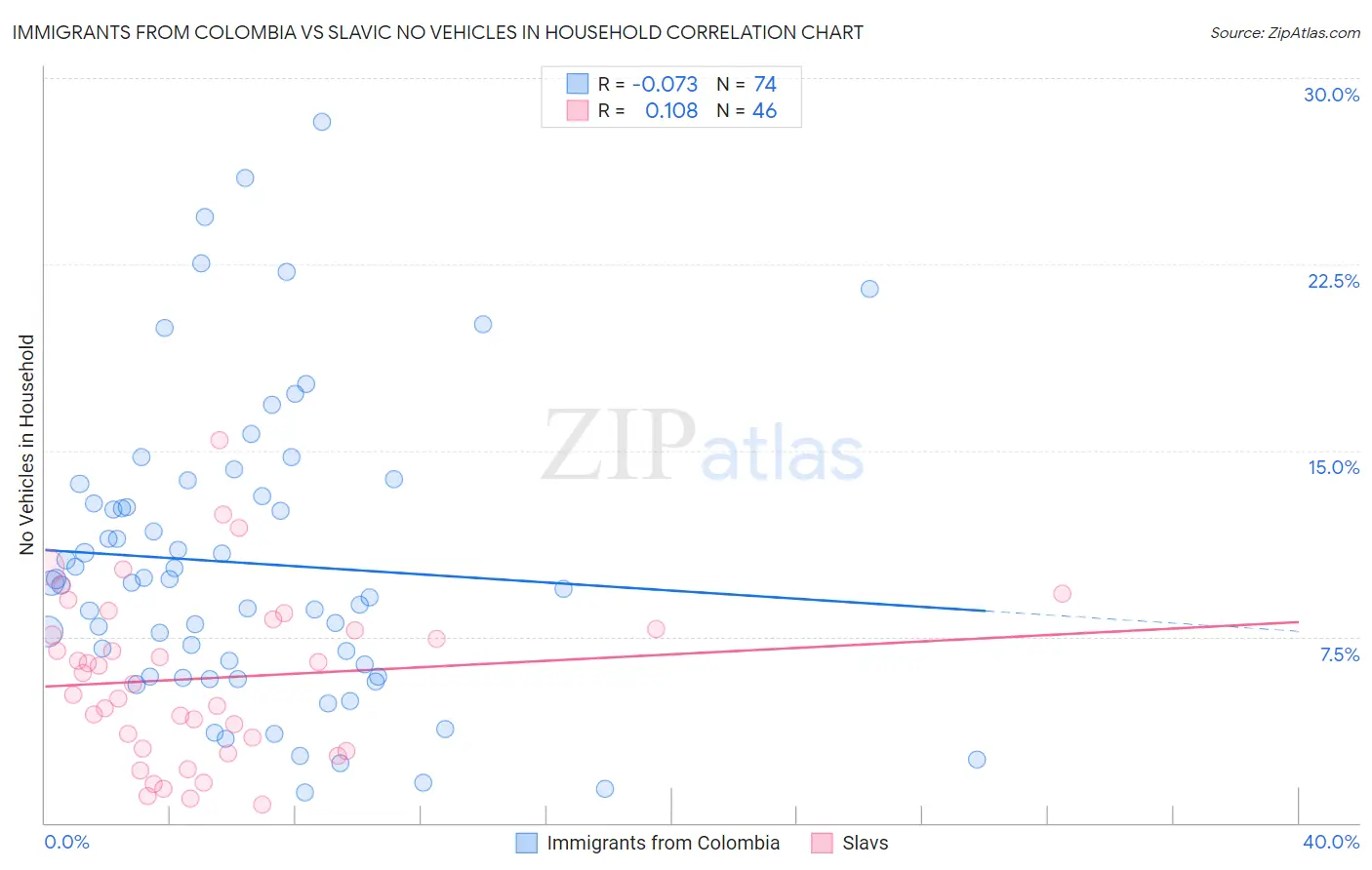 Immigrants from Colombia vs Slavic No Vehicles in Household