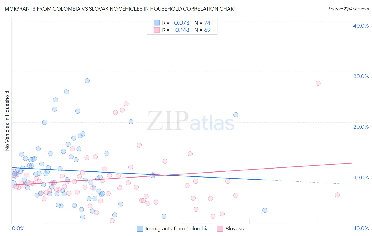 Immigrants from Colombia vs Slovak No Vehicles in Household