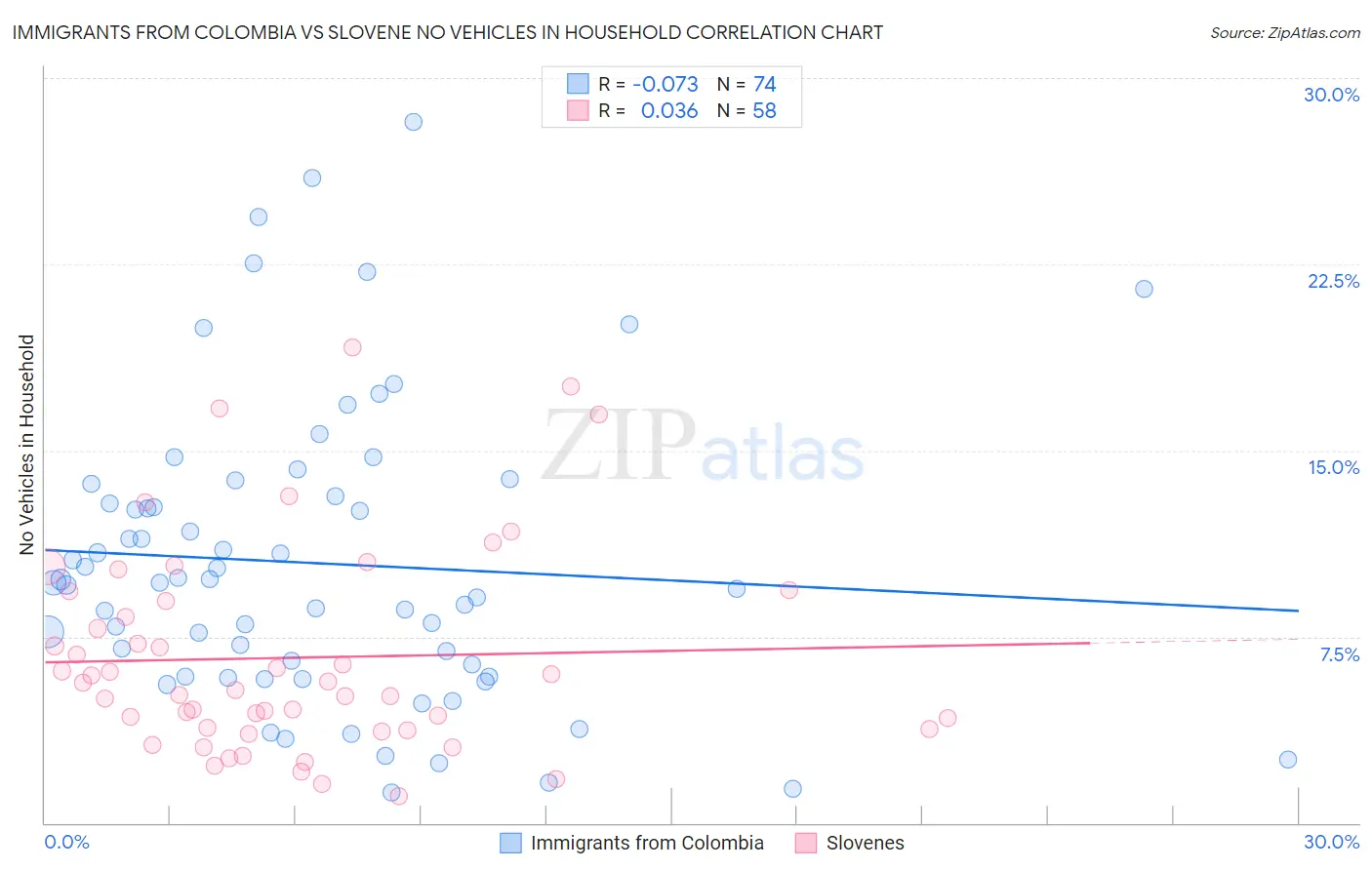 Immigrants from Colombia vs Slovene No Vehicles in Household