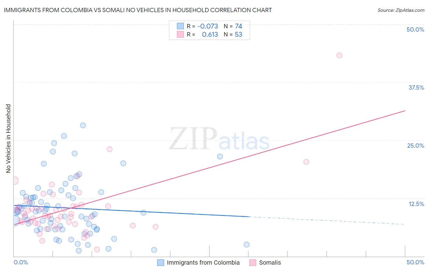 Immigrants from Colombia vs Somali No Vehicles in Household