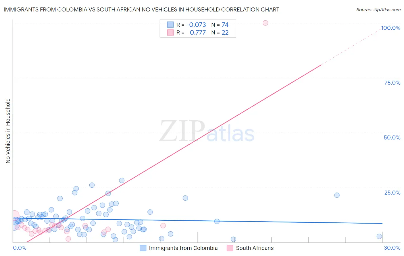 Immigrants from Colombia vs South African No Vehicles in Household