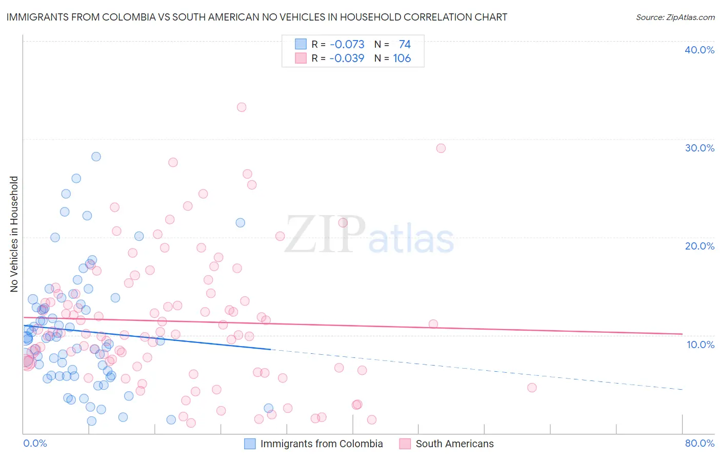 Immigrants from Colombia vs South American No Vehicles in Household