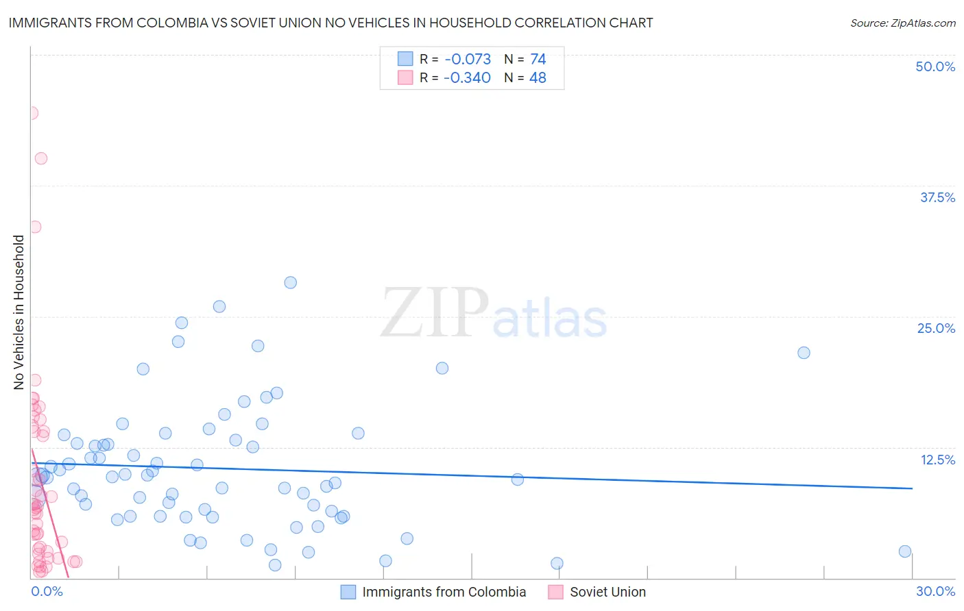 Immigrants from Colombia vs Soviet Union No Vehicles in Household