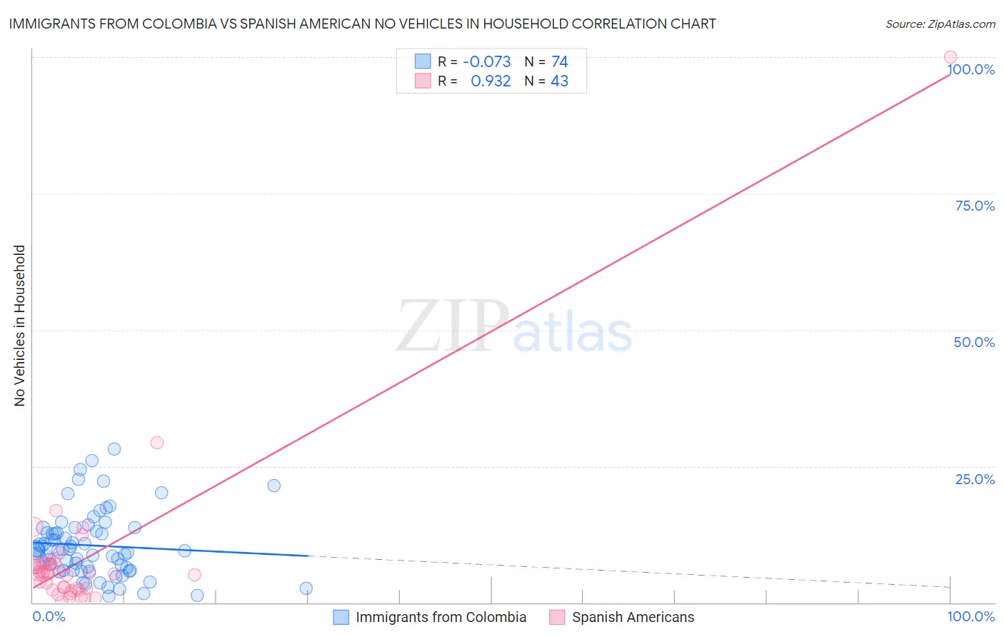 Immigrants from Colombia vs Spanish American No Vehicles in Household