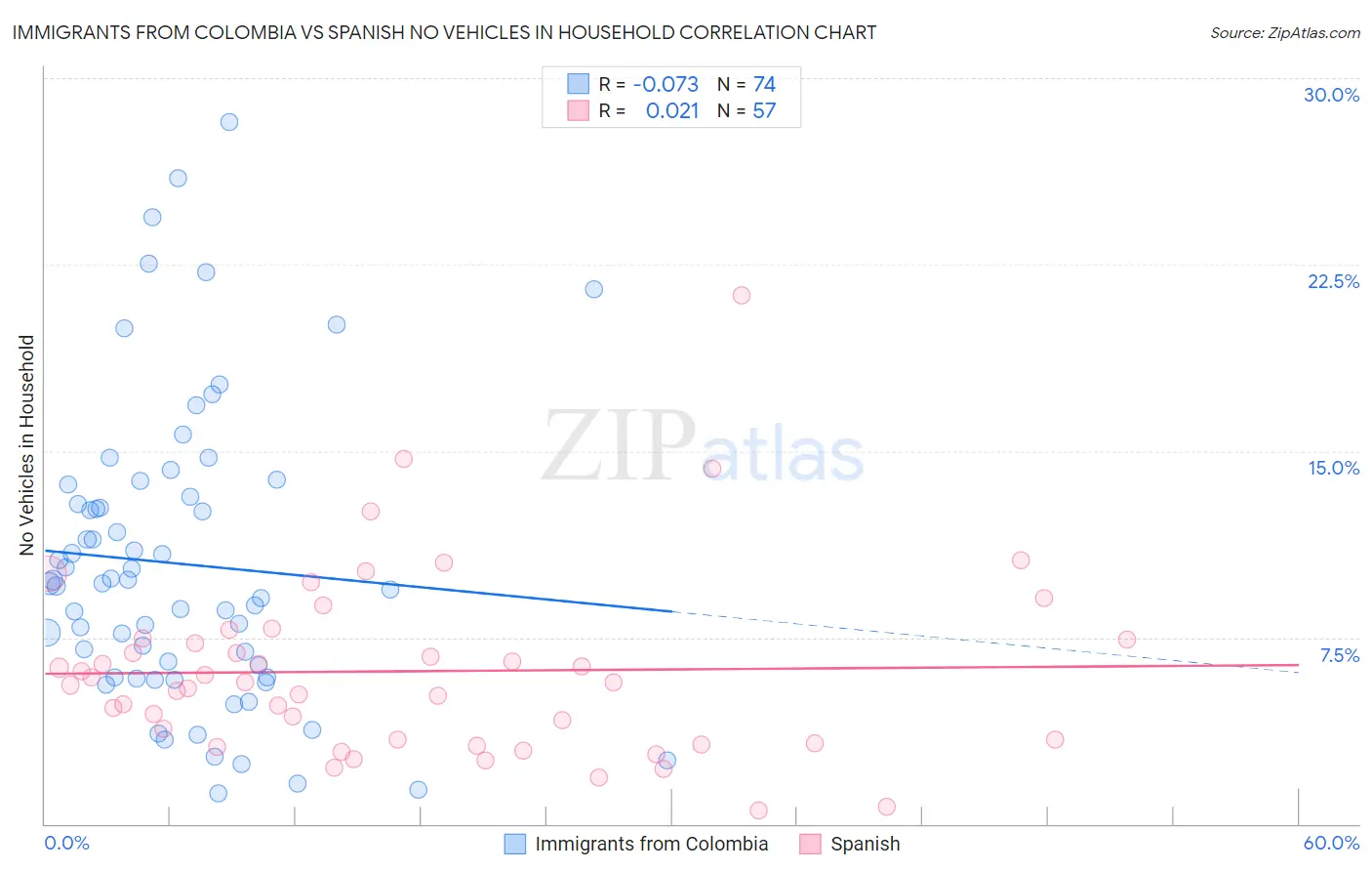 Immigrants from Colombia vs Spanish No Vehicles in Household