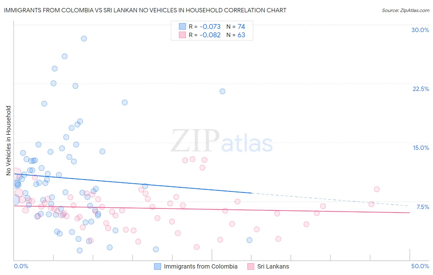 Immigrants from Colombia vs Sri Lankan No Vehicles in Household