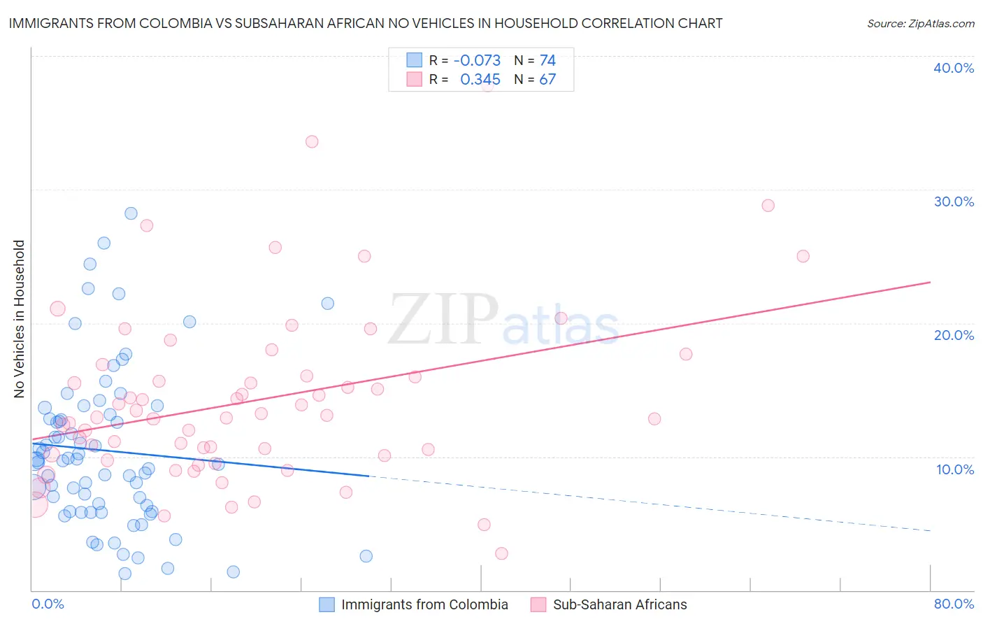 Immigrants from Colombia vs Subsaharan African No Vehicles in Household