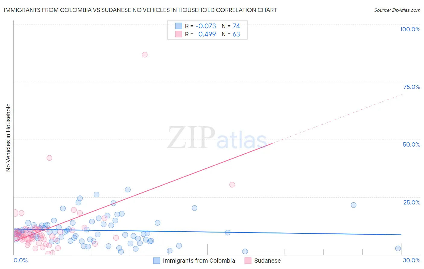 Immigrants from Colombia vs Sudanese No Vehicles in Household