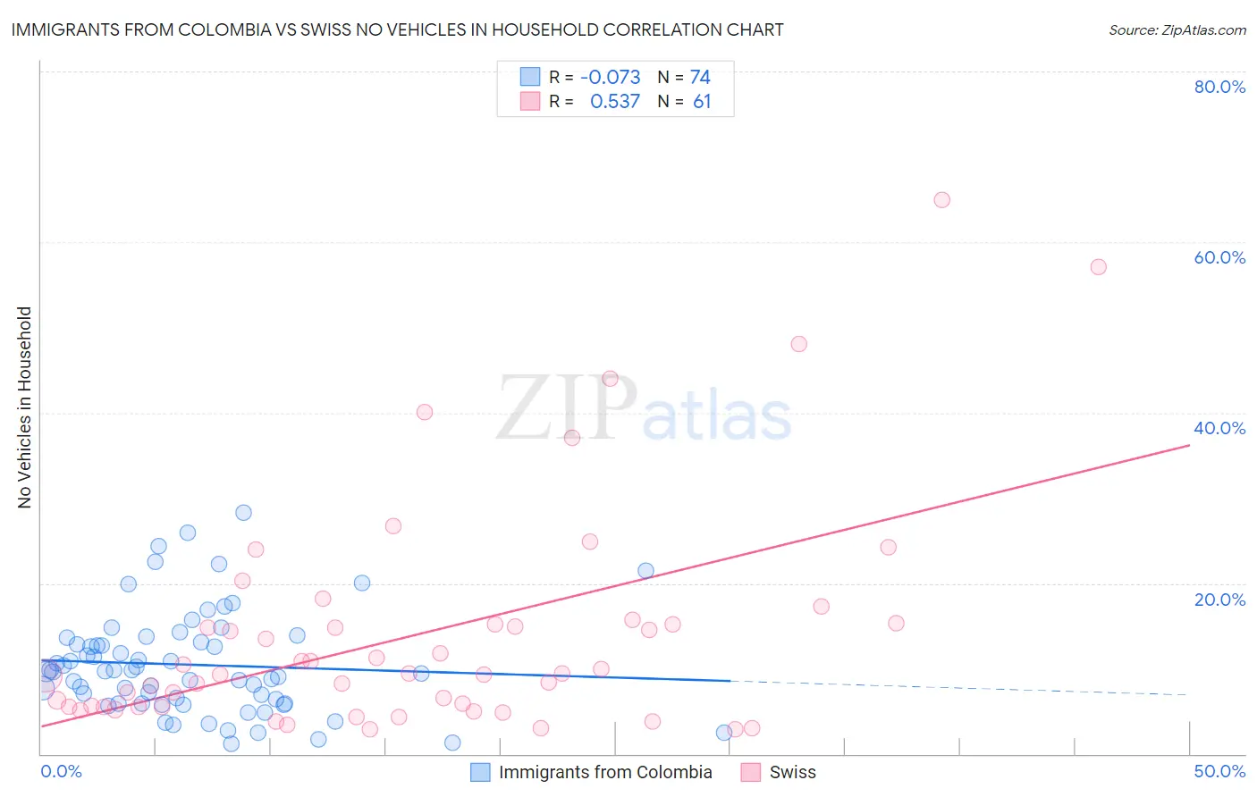 Immigrants from Colombia vs Swiss No Vehicles in Household