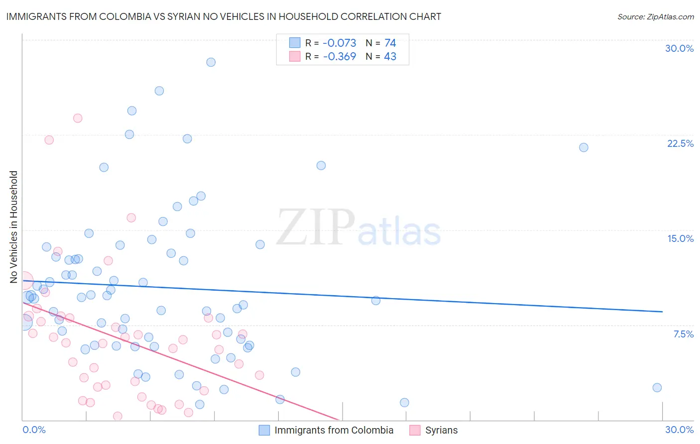 Immigrants from Colombia vs Syrian No Vehicles in Household