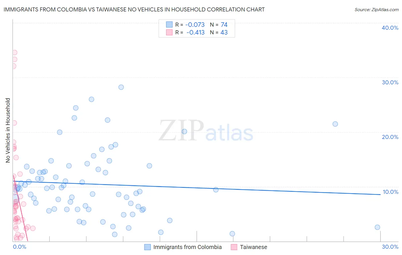 Immigrants from Colombia vs Taiwanese No Vehicles in Household