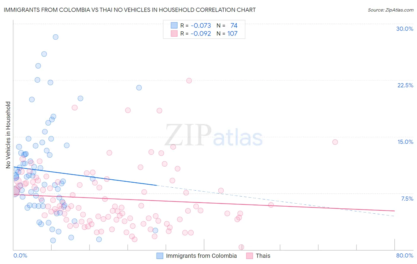 Immigrants from Colombia vs Thai No Vehicles in Household