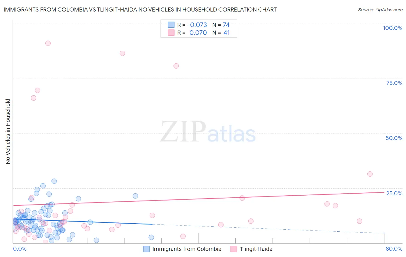 Immigrants from Colombia vs Tlingit-Haida No Vehicles in Household