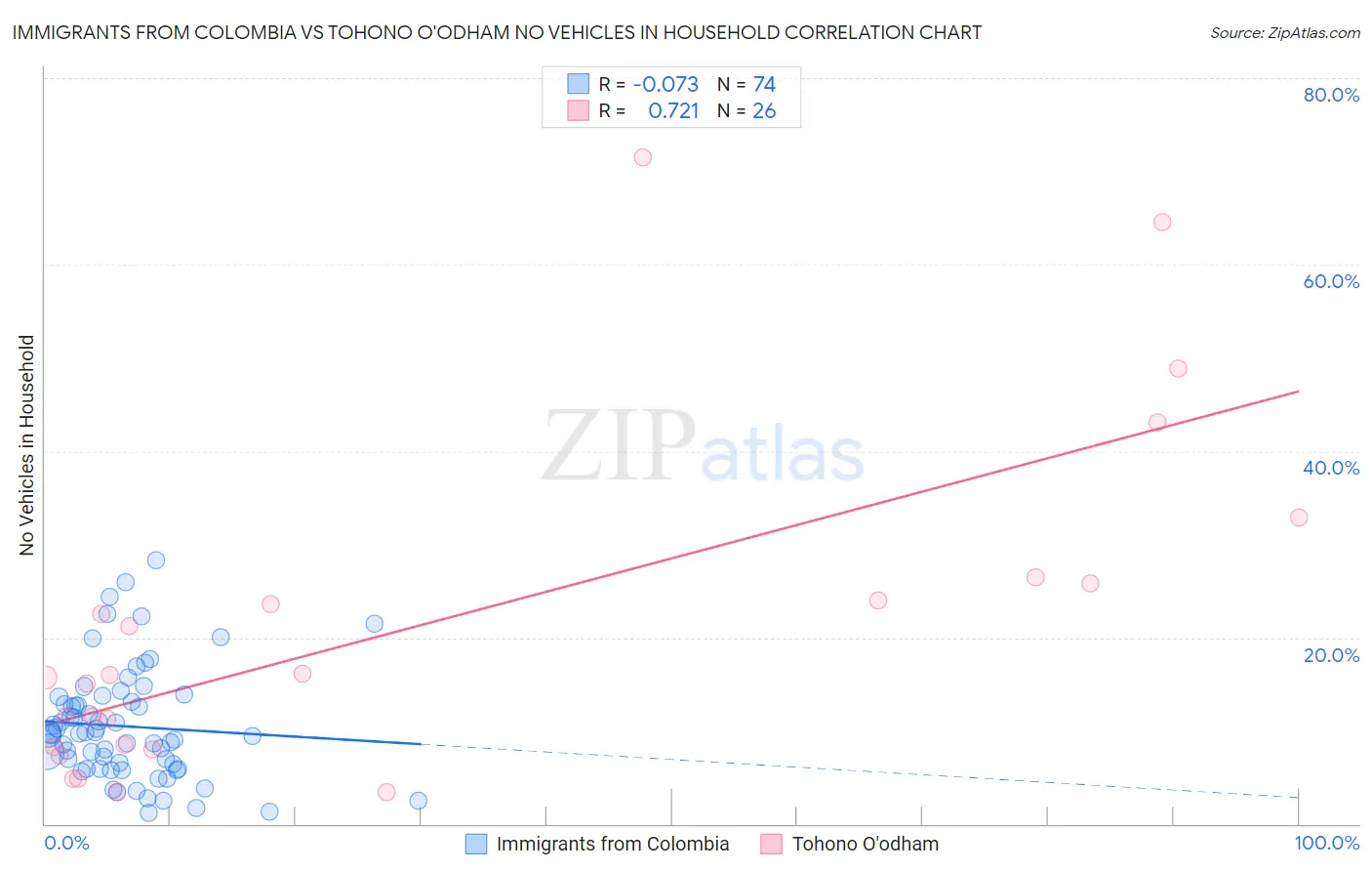 Immigrants from Colombia vs Tohono O'odham No Vehicles in Household