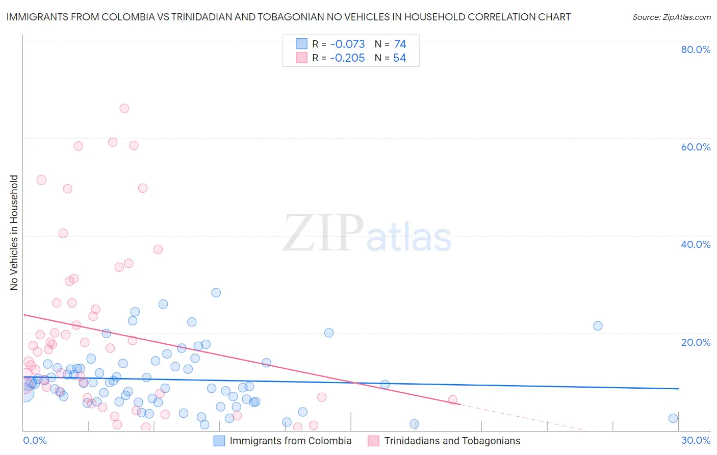 Immigrants from Colombia vs Trinidadian and Tobagonian No Vehicles in Household