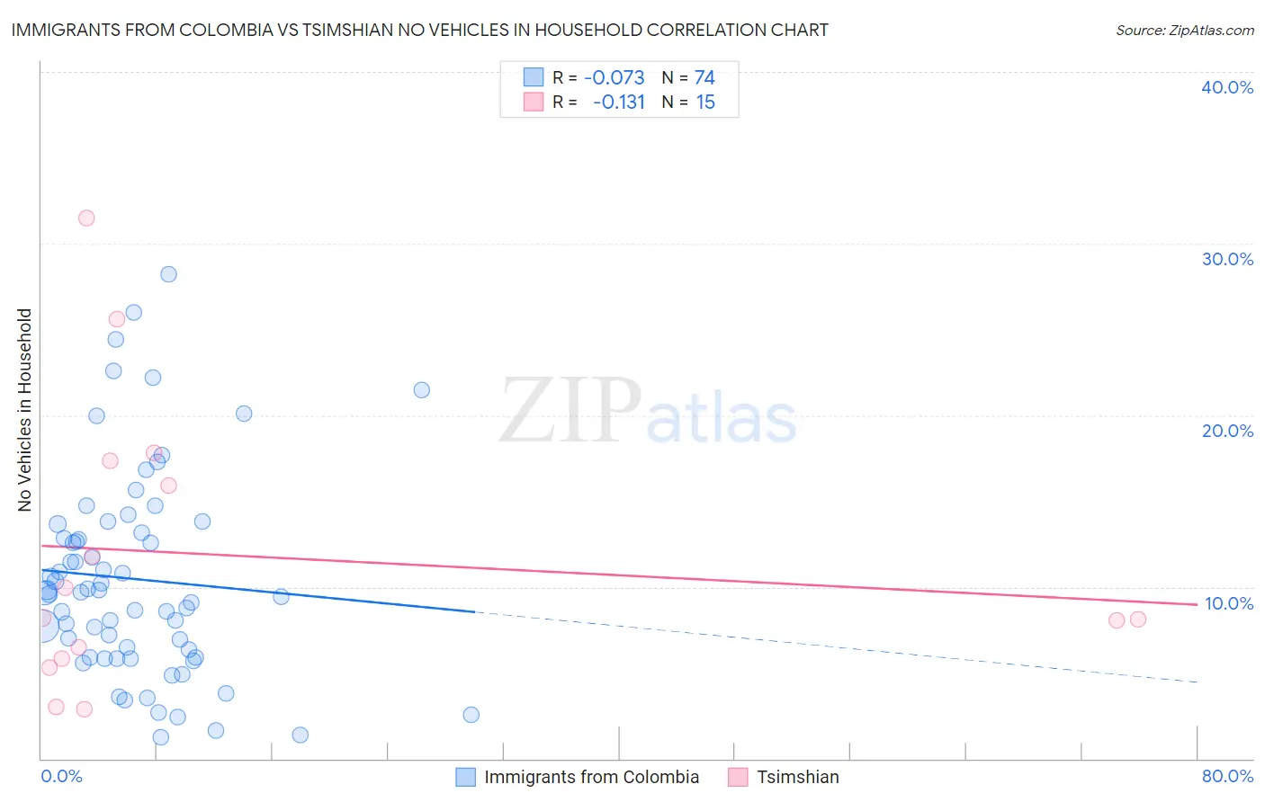 Immigrants from Colombia vs Tsimshian No Vehicles in Household