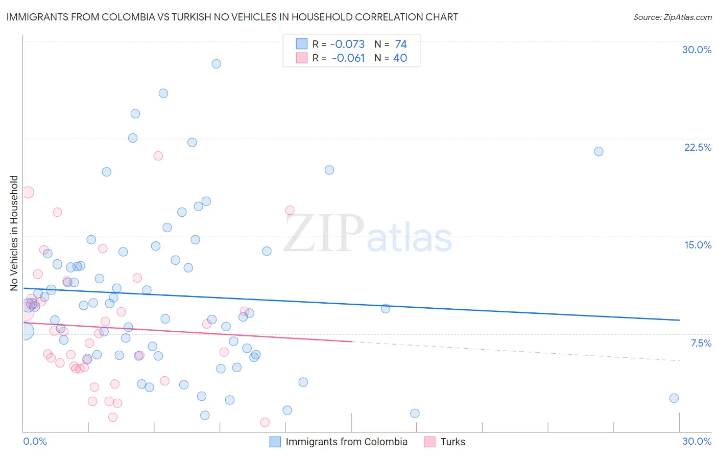 Immigrants from Colombia vs Turkish No Vehicles in Household