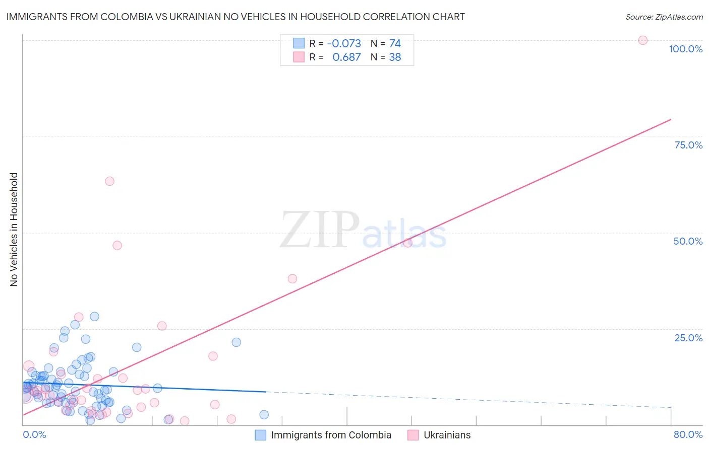 Immigrants from Colombia vs Ukrainian No Vehicles in Household