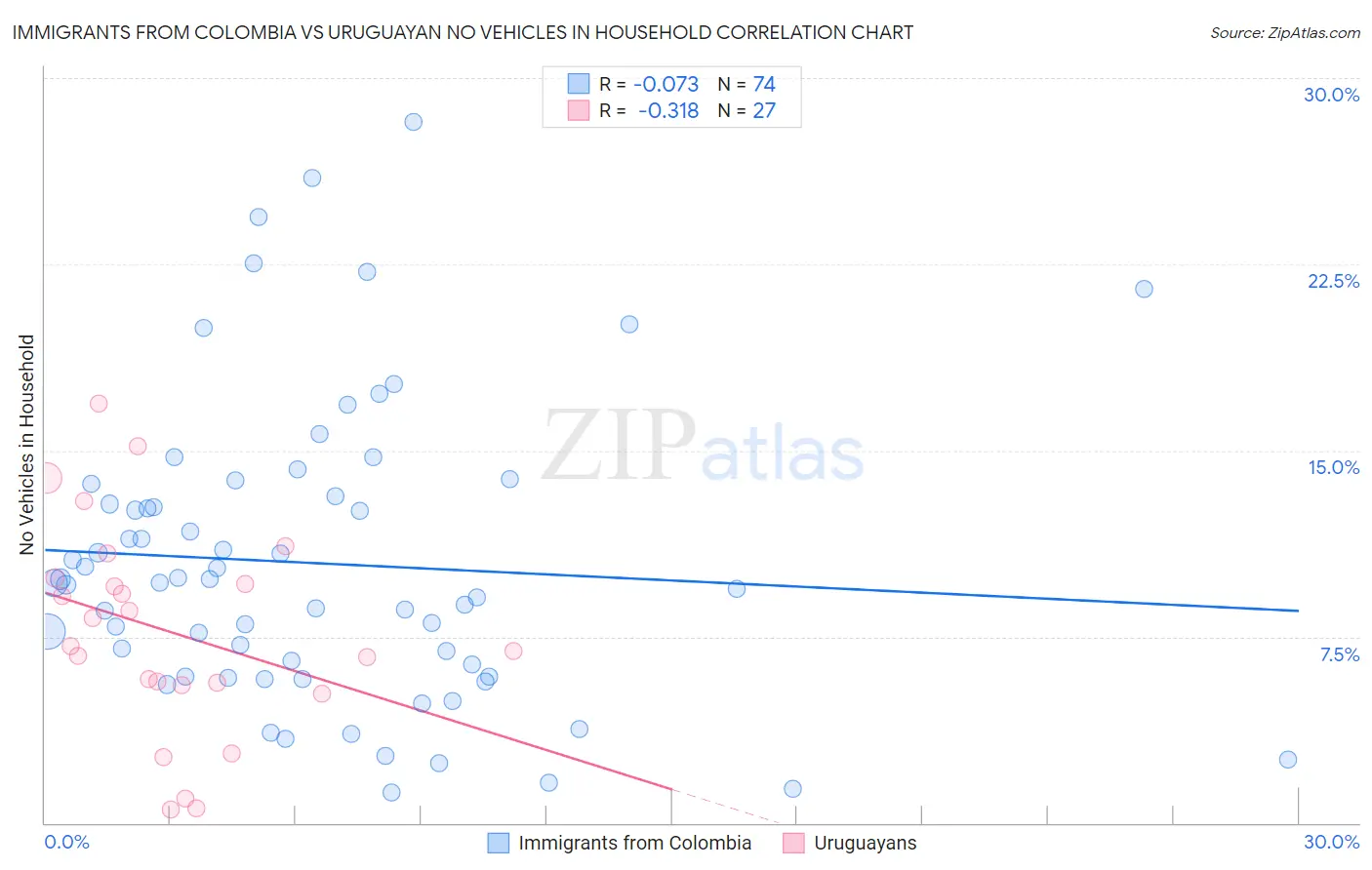 Immigrants from Colombia vs Uruguayan No Vehicles in Household
