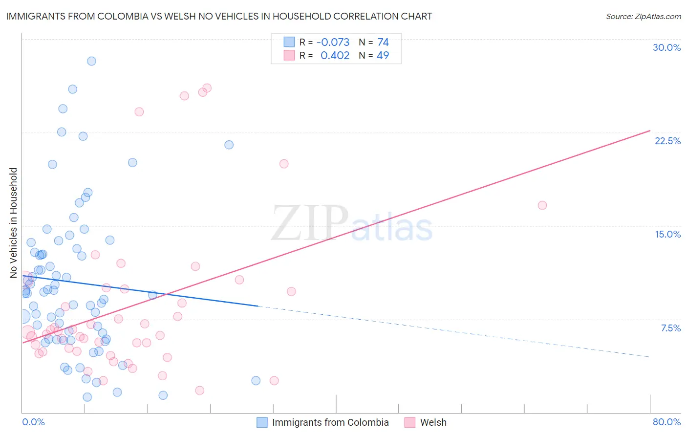 Immigrants from Colombia vs Welsh No Vehicles in Household