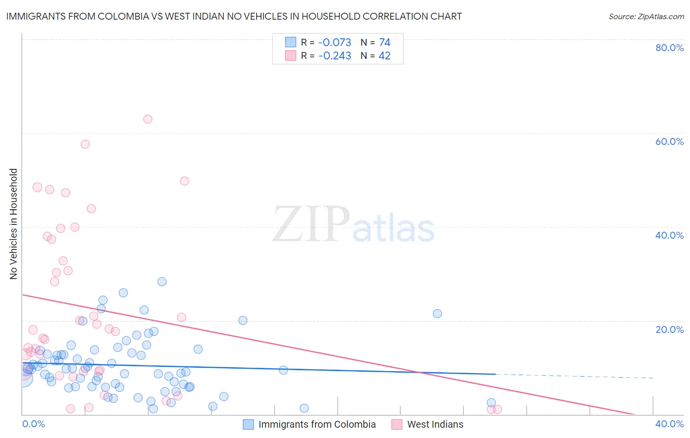 Immigrants from Colombia vs West Indian No Vehicles in Household