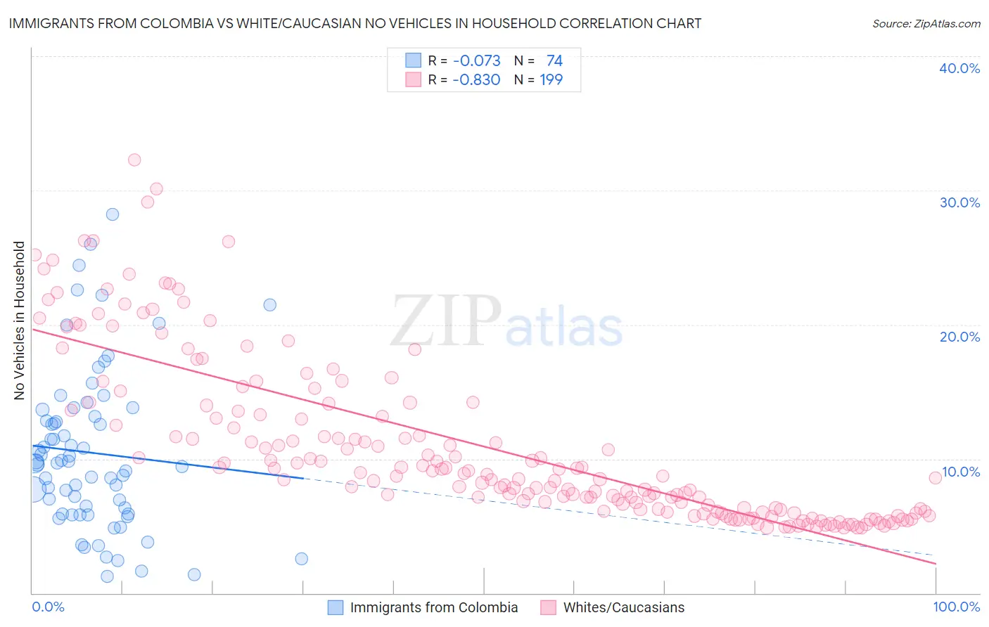 Immigrants from Colombia vs White/Caucasian No Vehicles in Household