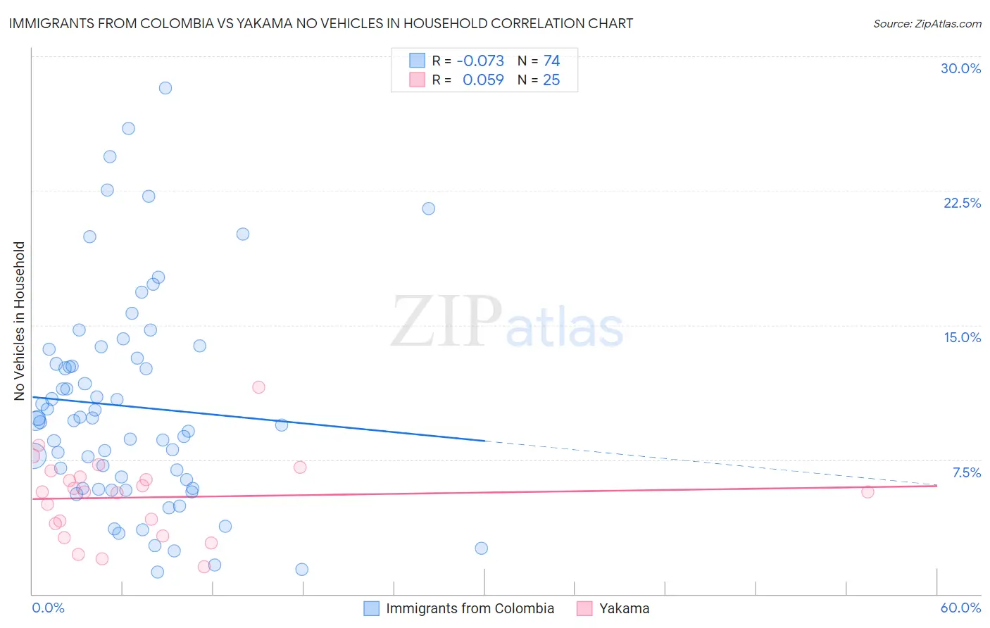Immigrants from Colombia vs Yakama No Vehicles in Household