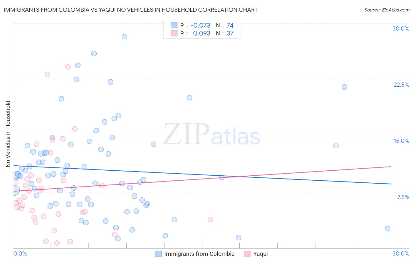 Immigrants from Colombia vs Yaqui No Vehicles in Household