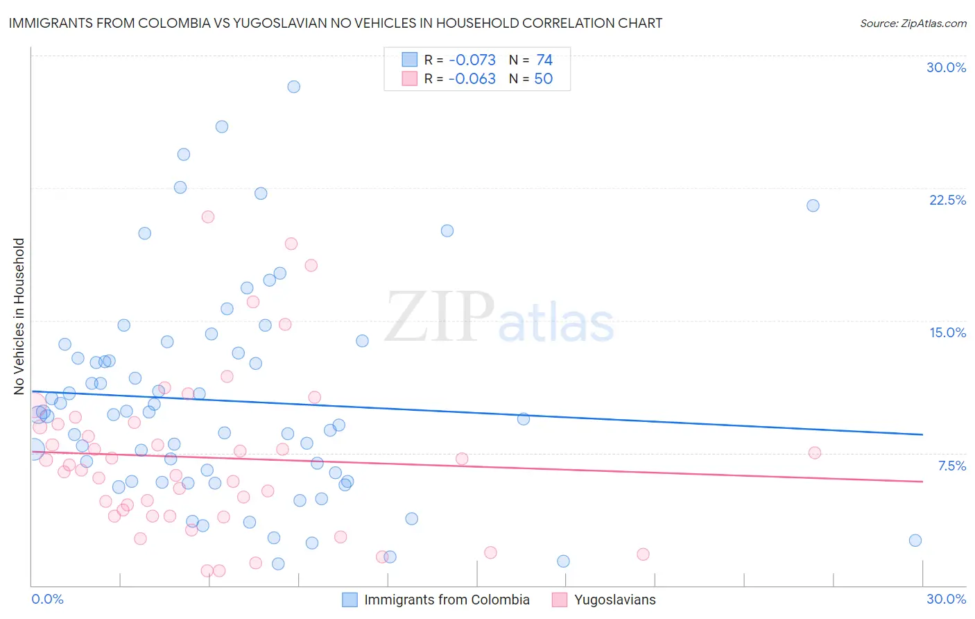 Immigrants from Colombia vs Yugoslavian No Vehicles in Household