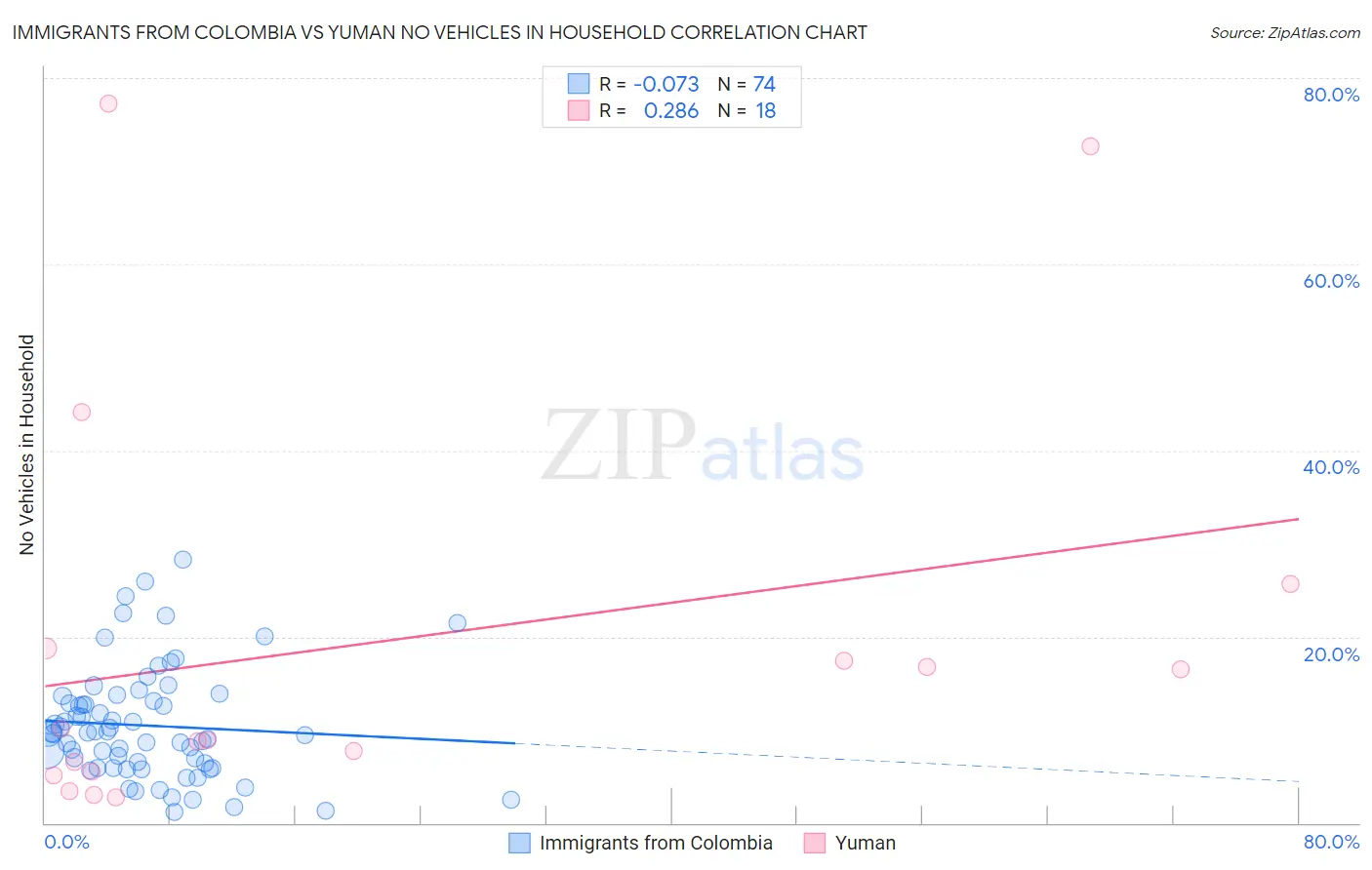 Immigrants from Colombia vs Yuman No Vehicles in Household