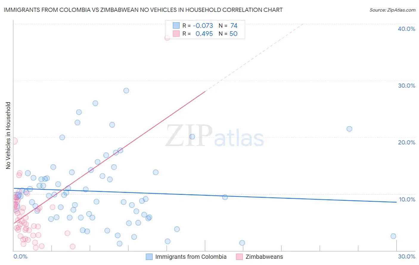 Immigrants from Colombia vs Zimbabwean No Vehicles in Household