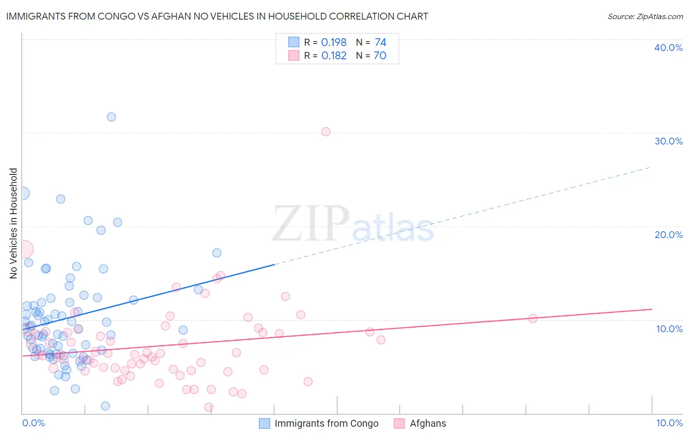 Immigrants from Congo vs Afghan No Vehicles in Household