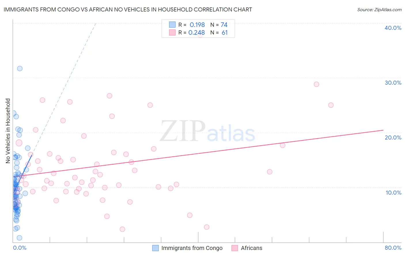 Immigrants from Congo vs African No Vehicles in Household
