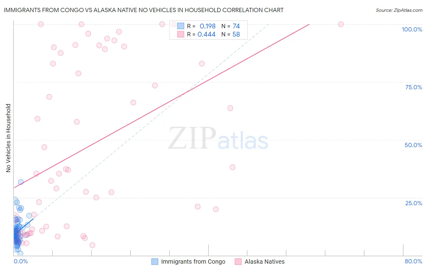 Immigrants from Congo vs Alaska Native No Vehicles in Household