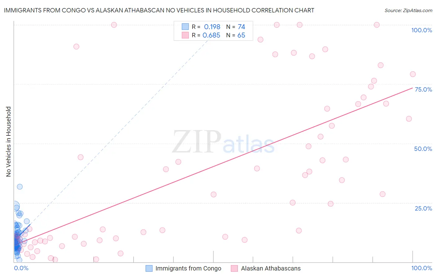 Immigrants from Congo vs Alaskan Athabascan No Vehicles in Household