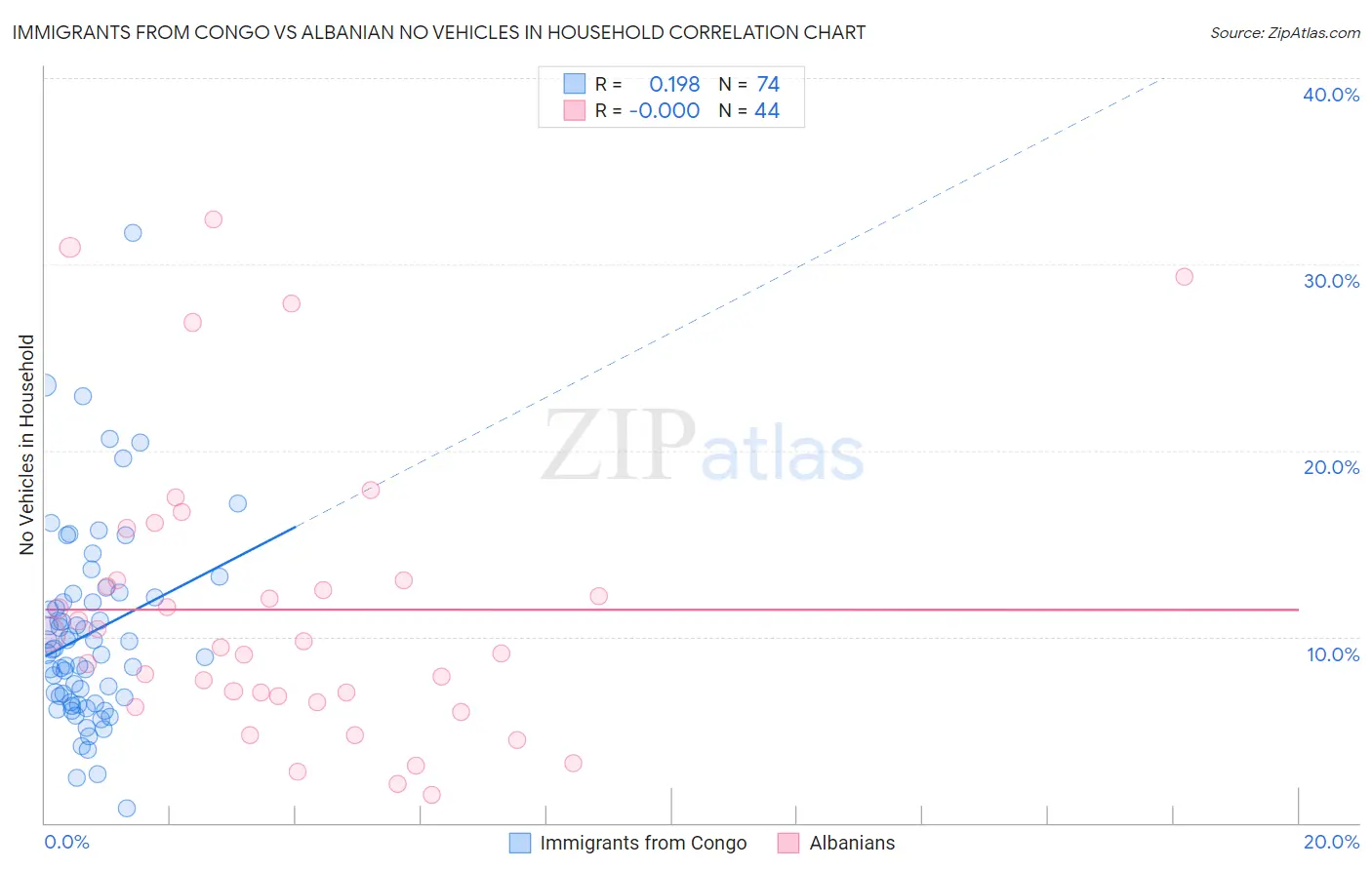 Immigrants from Congo vs Albanian No Vehicles in Household