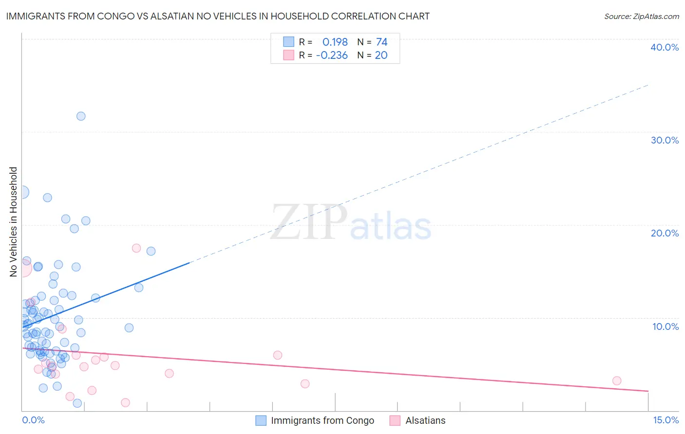 Immigrants from Congo vs Alsatian No Vehicles in Household