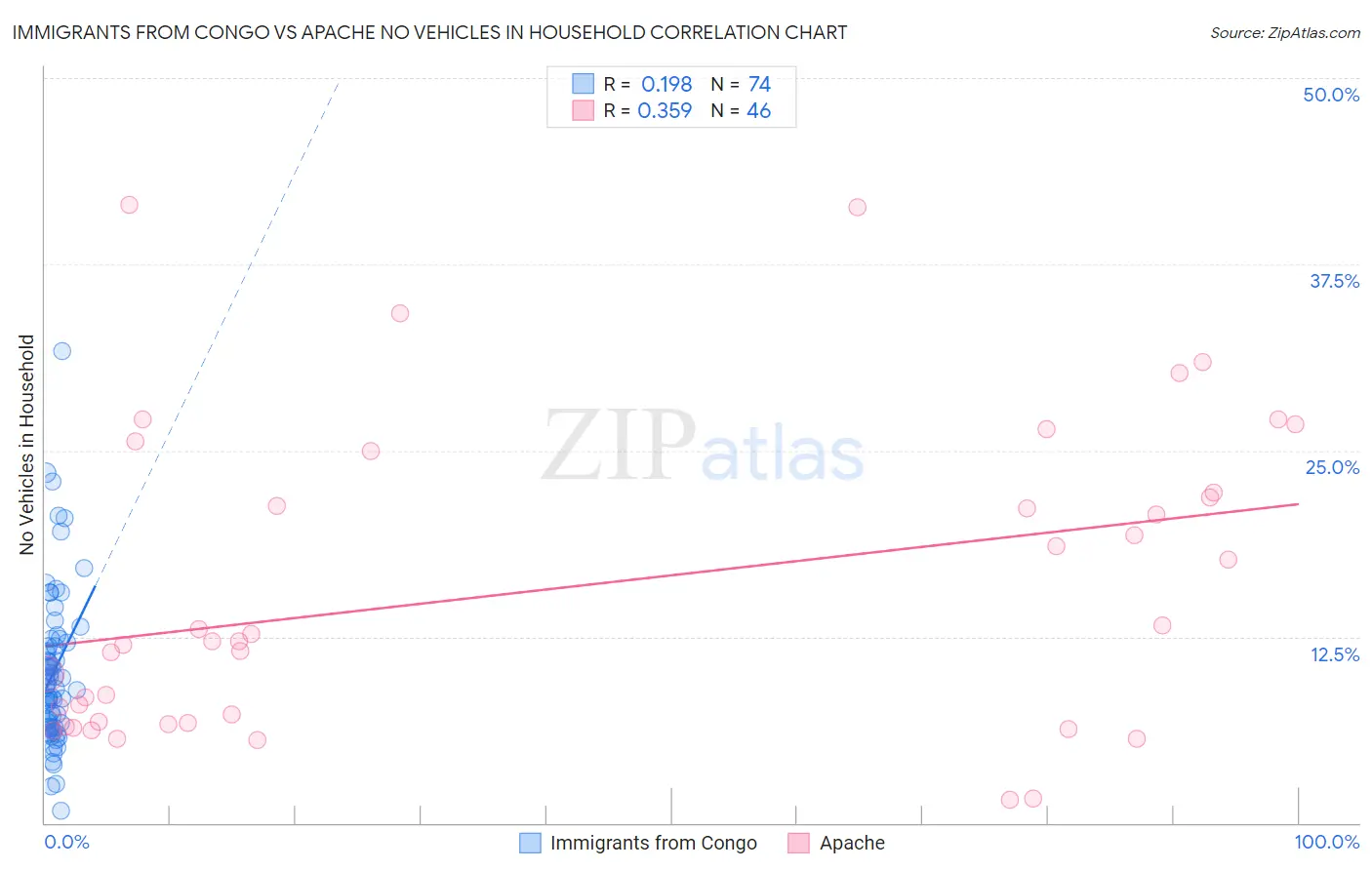 Immigrants from Congo vs Apache No Vehicles in Household
